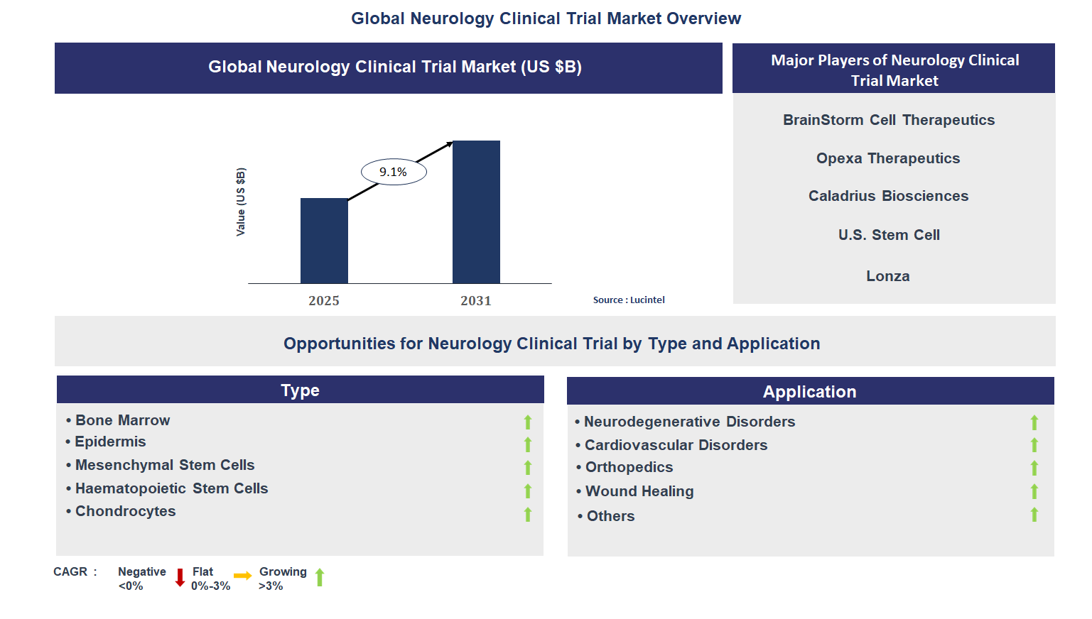 Neurology Clinical Trial Market Trends and Forecast